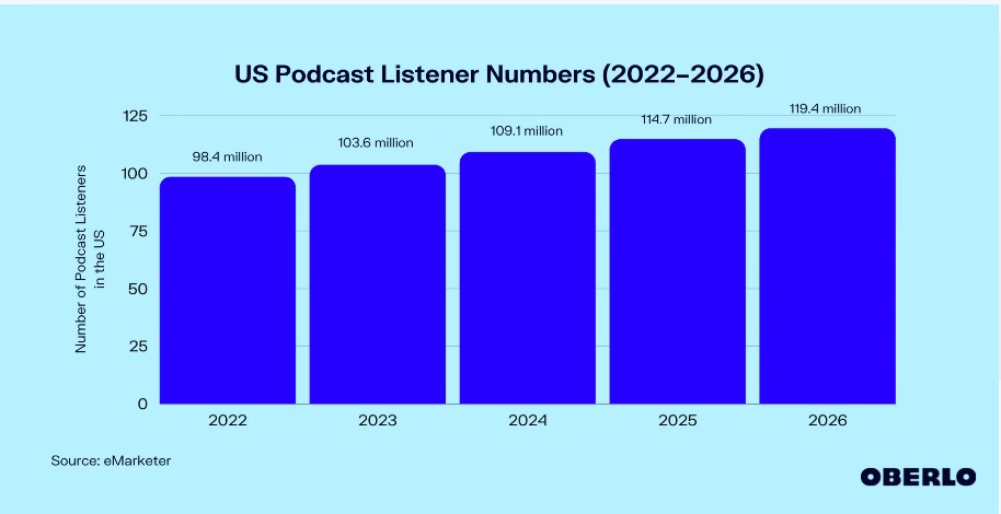 US Podcast listeners chart