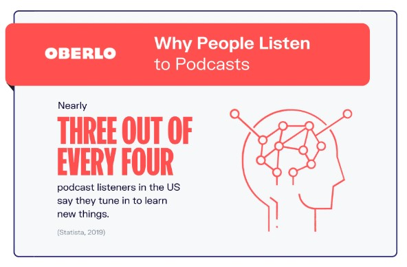 Oberlo podcast statistics