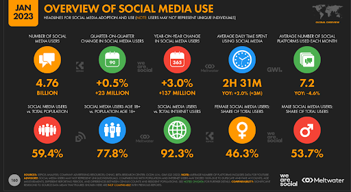Analysis of social media use worldwide in 2022 based on various criteria.