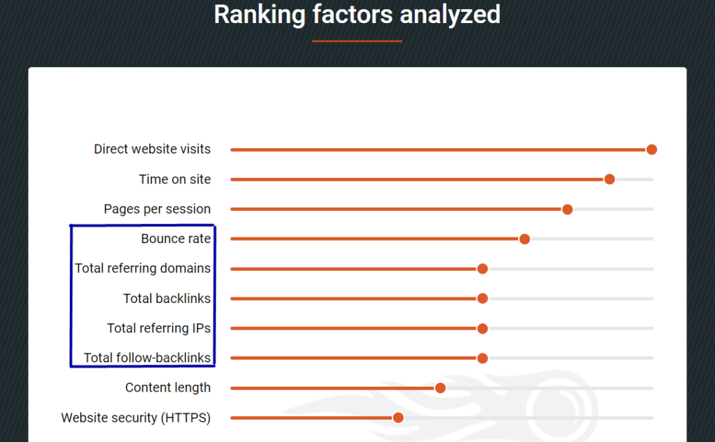 The place of backlinks in a SEMrush ranking factor analysis.