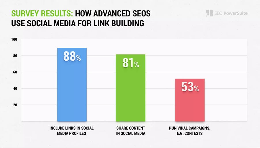 A chart describing how SEO professionals use social media for link building.