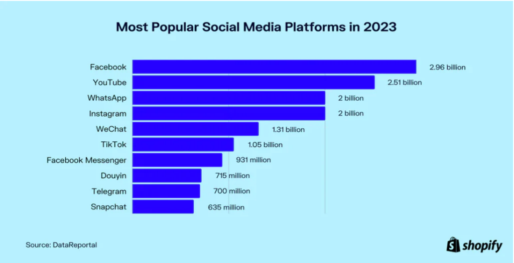Shopify social media popularity rating for 2023.