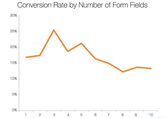 Conversion rates by form field