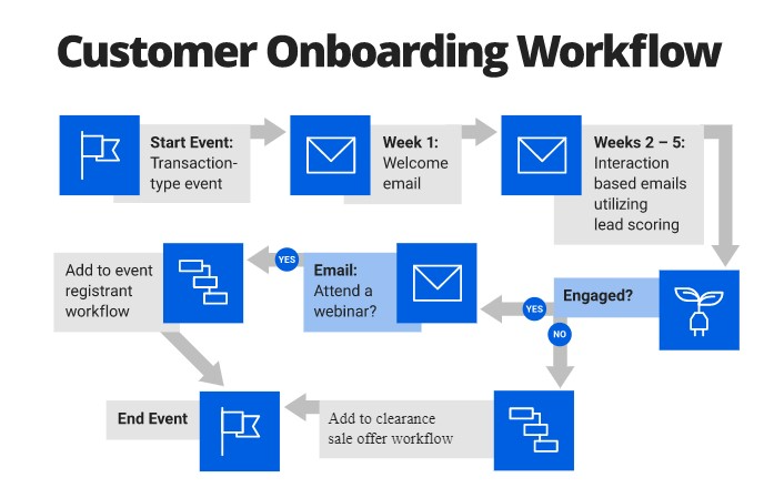 Example of a customer onboarding email automation workflow