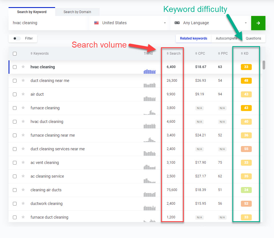 KWFinder result shows you search volume and keyword difficulty.
