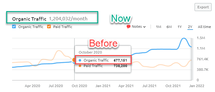 Monday.com increase in organic traffic through link building